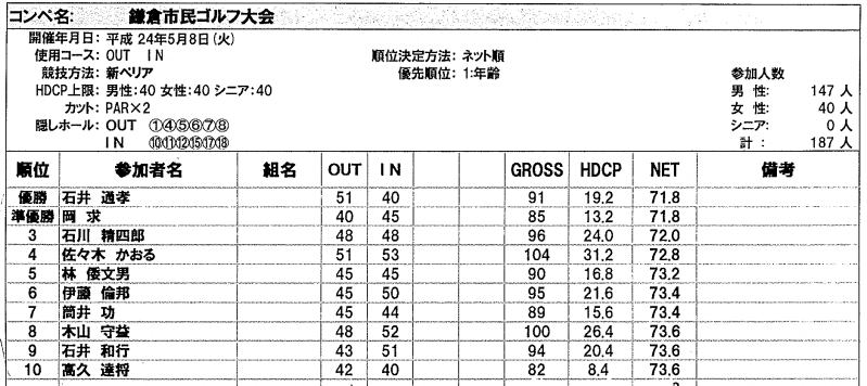 23回市民ゴルフ大会上位成績表